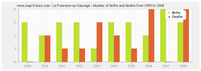 La Fresnaye-au-Sauvage : Number of births and deaths from 1999 to 2008